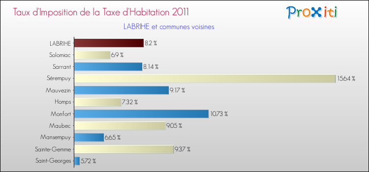 Taux d'imposition de la taxe d'habitation 2011 pour LABRIHE et les communes proches Comparaison des taux d'imposition de la taxe d'habitation 2011 pour LABRIHE et les communes voisines