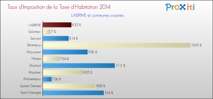 Taux d'imposition de la taxe d'habitation 2014 pour LABRIHE et les communes proches Comparaison des taux d'imposition de la taxe d'habitation 2014 pour LABRIHE et les communes voisines