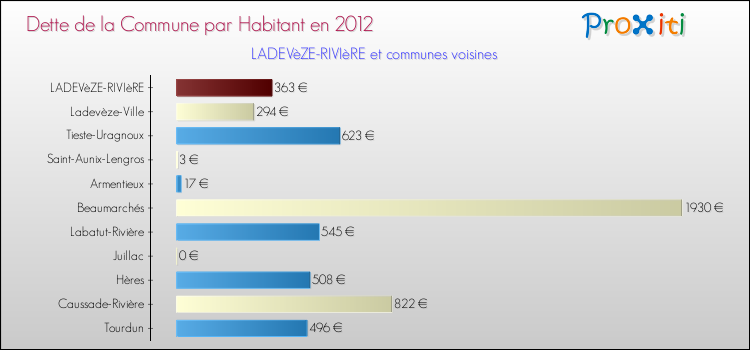 Dette par habitant de la commune en 2012 pour LADEVèZE-RIVIèRE et les communes proches Comparaison de la dette par habitant de la commune en 2012 pour LADEVèZE-RIVIèRE et les communes voisines