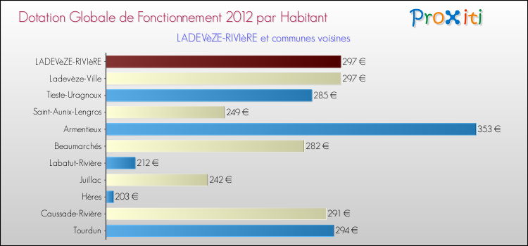 Montant des dotations globales de fonctionnement DGF par Habitant pour LADEVèZE-RIVIèRE et les communes proches Comparaison des des dotations globales de fonctionnement DGF par habitant pour LADEVèZE-RIVIèRE et les communes voisines