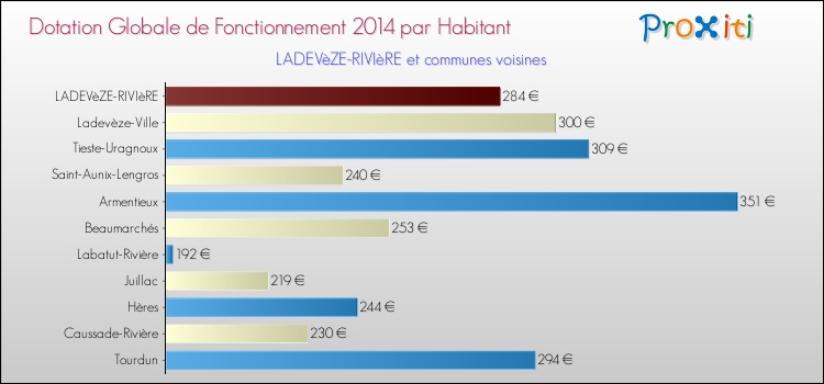 Montant des dotations globales de fonctionnement DGF par Habitant pour LADEVèZE-RIVIèRE et les communes proches en 2014. Comparaison des des dotations globales de fonctionnement DGF par habitant pour LADEVèZE-RIVIèRE et les communes voisines en 2014.