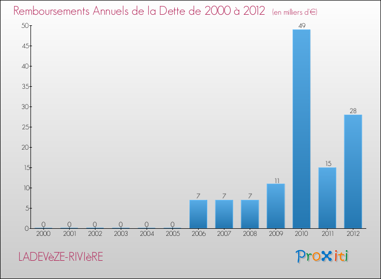 Evolution de l'annuité de la dette pour la commune de LADEVèZE-RIVIèRE de 2000 à 2012 Annuités de la dette pour LADEVèZE-RIVIèRE de 2000 à 2012