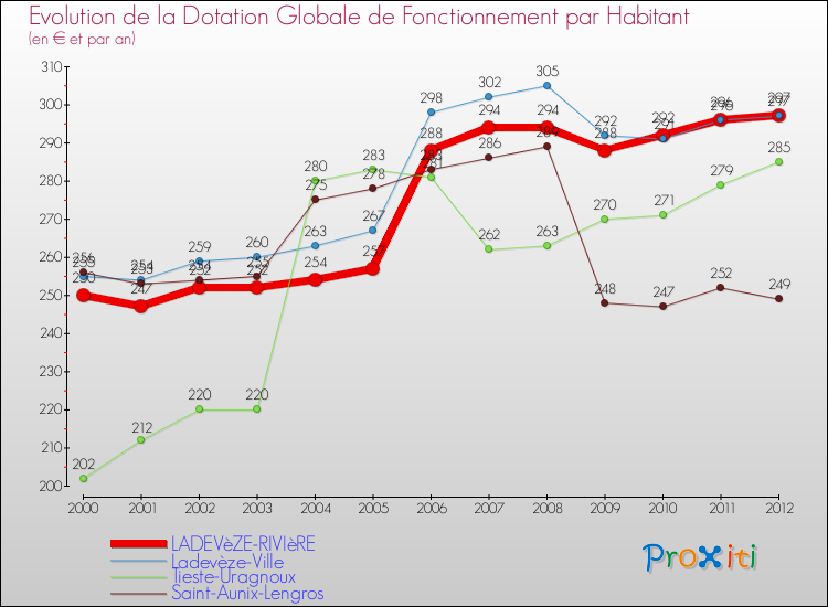 Evolution et montant de la dotation globale de fonctionnement par Habitant pour LADEVèZE-RIVIèRE et les communes proches Comparaison des dotations globales de fonctionnement par habitant pour LADEVèZE-RIVIèRE et les communes voisines