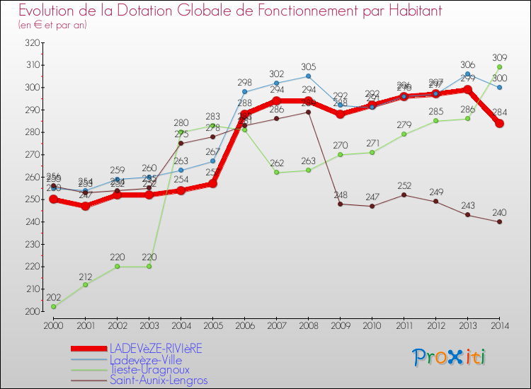 Evolution et montant de la dotation globale de fonctionnement par Habitant pour LADEVèZE-RIVIèRE et les communes proches de 2000 à 2014. Comparaison des dotations globales de fonctionnement par habitant pour LADEVèZE-RIVIèRE et les communes voisines de 2000 à 2014.