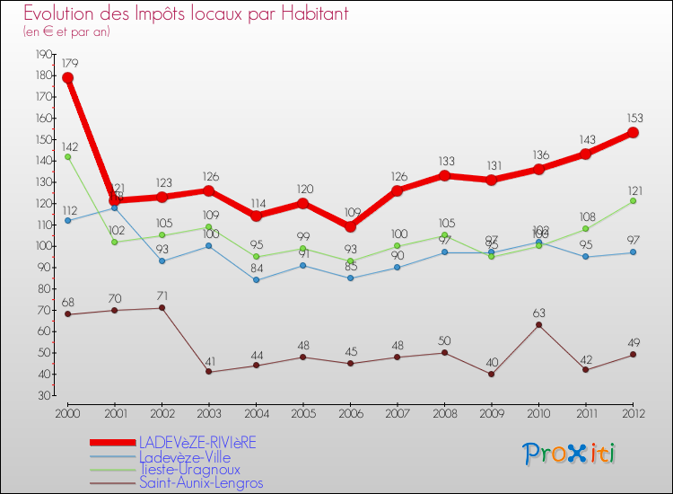 Evolution et montant des impôts locaux par Habitant pour LADEVèZE-RIVIèRE et les communes proches Comparaison des impôts locaux par habitant pour LADEVèZE-RIVIèRE et les communes voisines