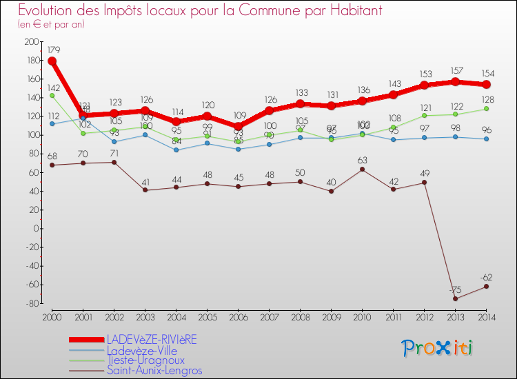 Evolution et montant des impôts locaux par Habitant pour LADEVèZE-RIVIèRE et les communes proches de 2000 à 2014 Comparaison des impôts locaux par habitant pour LADEVèZE-RIVIèRE et les communes voisines de 2000 à 2014