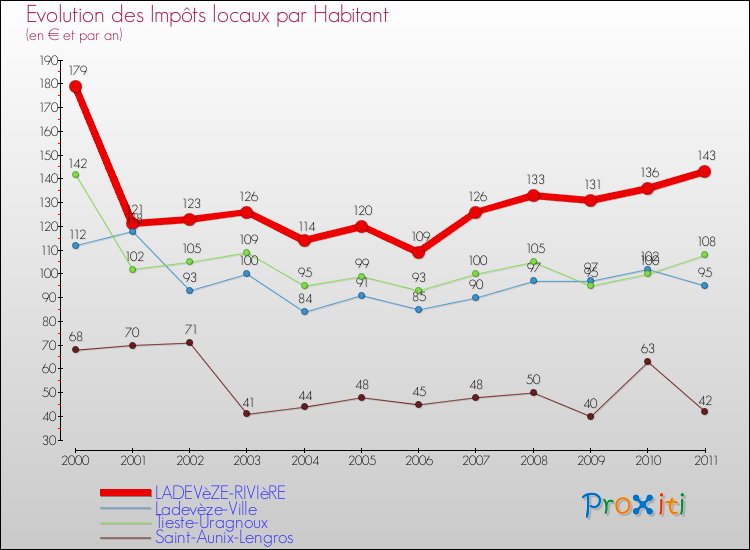 Evolution et montant des impôts locaux par Habitant pour LADEVèZE-RIVIèRE et les communes proches Comparaison des impôts locaux par habitant pour LADEVèZE-RIVIèRE et les communes voisines