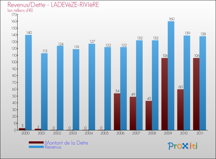Evolution comparée de la dette et des revenus pour la commune de LADEVèZE-RIVIèRE de 2000 à 2011 Comparaison de la dette et des revenus pour LADEVèZE-RIVIèRE de 2000 à 2011