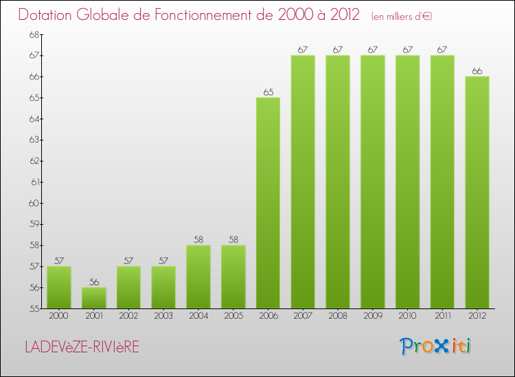 Evolution du montant de la Dotation Globale de Fonctionnement pour la commune de LADEVèZE-RIVIèRE de 2000 à 2012 Evolution du montant de la Dotation Globale de Fonctionnement pour LADEVèZE-RIVIèRE de 2000 à 2012