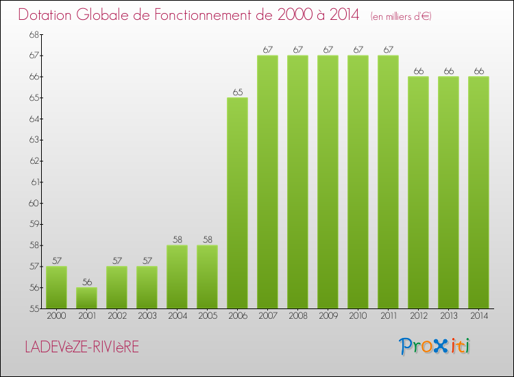 Evolution du montant de la Dotation Globale de Fonctionnement pour la commune de LADEVèZE-RIVIèRE de 2000 à 2014 Evolution du montant de la Dotation Globale de Fonctionnement pour LADEVèZE-RIVIèRE de 2000 à 2014
