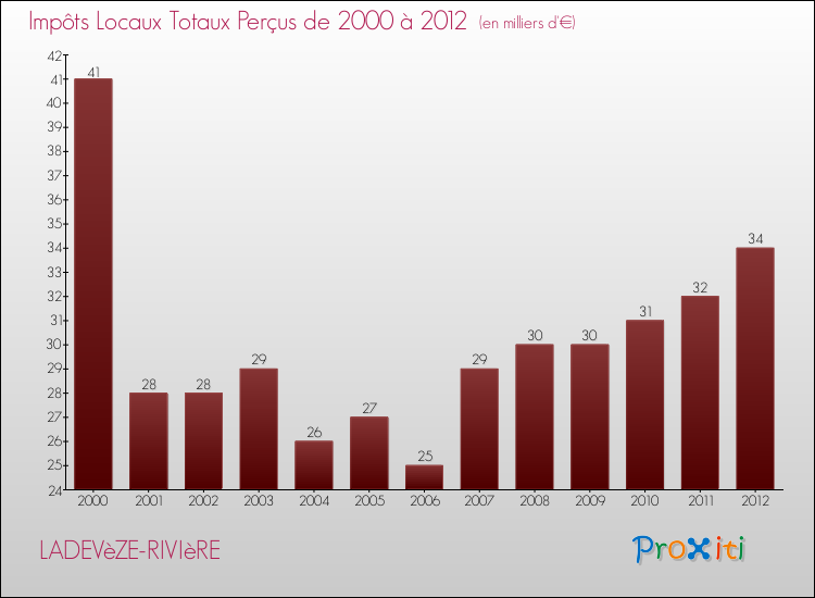 Evolution des Impôts Locaux pour la commune de LADEVèZE-RIVIèRE de 2000 à 2012 Evolution des Impôts Locaux pour LADEVèZE-RIVIèRE de 2000 à 2012