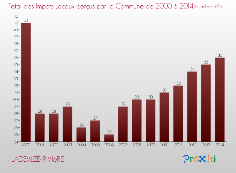 Evolution des Impôts Locaux pour la commune de LADEVèZE-RIVIèRE de 2000 à 2014 Evolution des Impôts Locaux pour LADEVèZE-RIVIèRE de 2000 à 2014