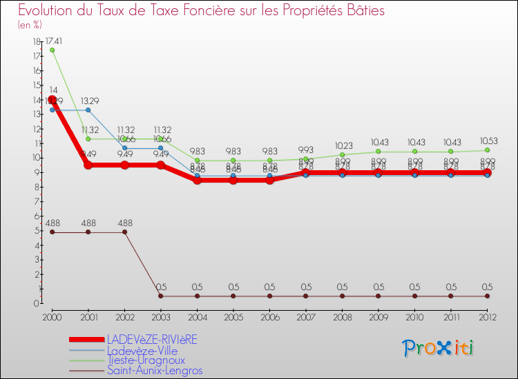 Evolution du taux de la taxe foncière sur le bati pour LADEVèZE-RIVIèRE et les communes proches de 2000 à 2012 Comparaison des taux de taxe foncière sur le bati pour LADEVèZE-RIVIèRE et les communes voisines de 2000 à 2012