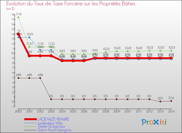 Evolution du taux de la taxe foncière sur le bati pour LADEVèZE-RIVIèRE et les communes proches de 2000 à 2014 Comparaison des taux de taxe foncière sur le bati pour LADEVèZE-RIVIèRE et les communes voisines de 2000 à 2014