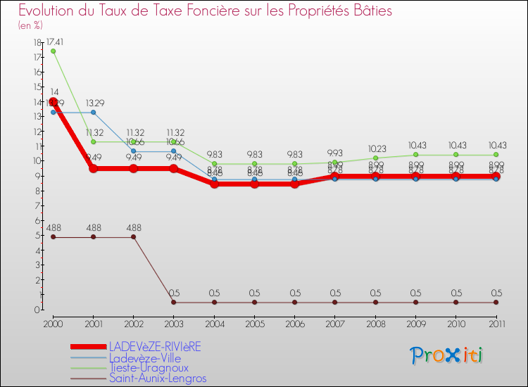 Evolution du taux de la taxe foncière sur le bati pour LADEVèZE-RIVIèRE et les communes proches Comparaison des taux de taxe foncière sur le bati pour LADEVèZE-RIVIèRE et les communes voisines