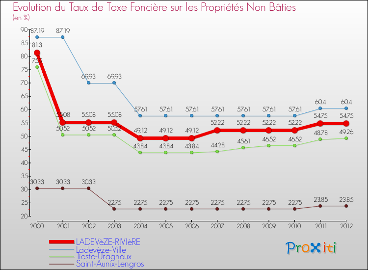 Evolution du taux de la taxe foncière sur les immeubles et terrains non batis pour LADEVèZE-RIVIèRE et les communes proches de 2000 à 2012 Comparaison des taux de la taxe foncière sur les immeubles et terrains non batis pour LADEVèZE-RIVIèRE et les communes voisines de 2000 à 2012