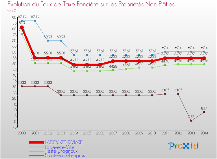 Evolution du taux de la taxe foncière sur les immeubles et terrains non batis pour LADEVèZE-RIVIèRE et les communes proches de 2000 à 2014 Comparaison des taux de la taxe foncière sur les immeubles et terrains non batis pour LADEVèZE-RIVIèRE et les communes voisines de 2000 à 2014