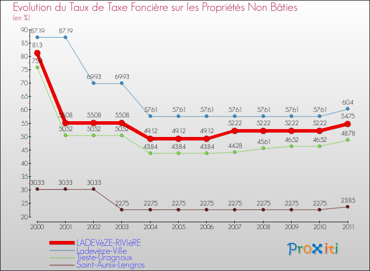 Evolution du taux de la taxe foncière sur les immeubles et terrains non batis pour LADEVèZE-RIVIèRE et les communes proches Comparaison des taux de la taxe foncière sur les immeubles et terrains non batis pour LADEVèZE-RIVIèRE et les communes voisines