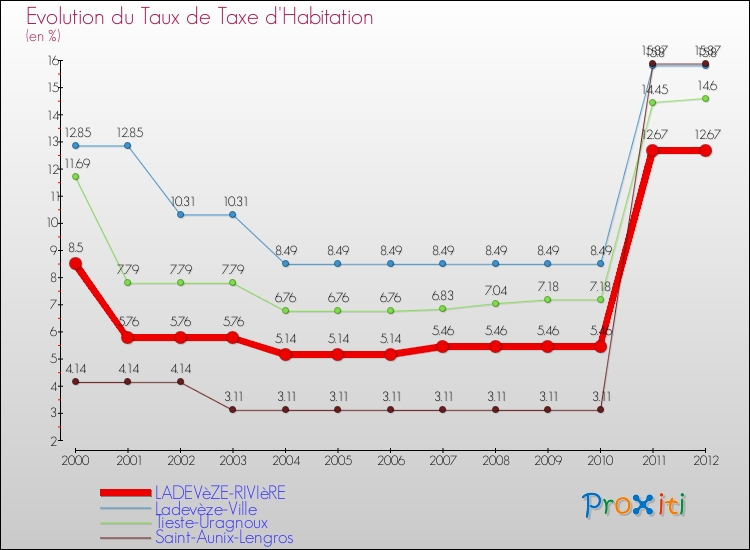 Evolution du taux de la taxe d'habitation pour LADEVèZE-RIVIèRE et les communes proches Comparaison des taux de la taxe d'habitation pour LADEVèZE-RIVIèRE et les communes voisines