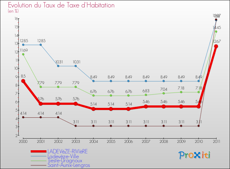 Evolution du taux de la taxe d'habitation pour LADEVèZE-RIVIèRE et les communes proches Comparaison des taux de la taxe d'habitation pour LADEVèZE-RIVIèRE et les communes voisines