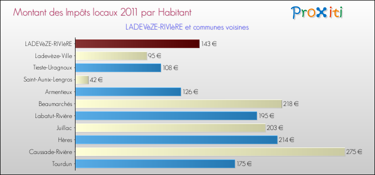 Montant des impôts locaux par Habitant pour LADEVèZE-RIVIèRE et les communes proches Comparaison des impôts locaux par habitant pour LADEVèZE-RIVIèRE et les communes voisines