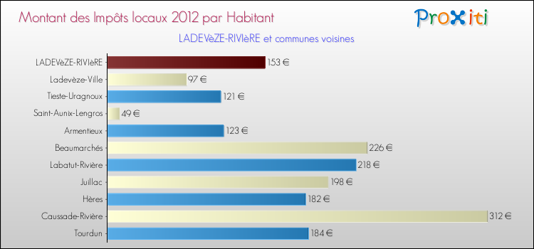 Montant des impôts locaux par Habitant pour LADEVèZE-RIVIèRE et les communes proches Comparaison des impôts locaux par habitant pour LADEVèZE-RIVIèRE et les communes voisines