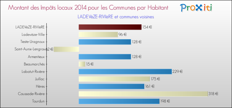 Montant des impôts locaux par Habitant pour LADEVèZE-RIVIèRE et les communes proches en 2014 Comparaison des impôts locaux par habitant pour LADEVèZE-RIVIèRE et les communes voisines en 2014