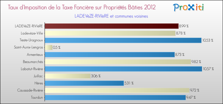 Taux d'imposition de la taxe foncière sur le bati 2012 pour LADEVèZE-RIVIèRE et les communes proches Comparaison des taux d'imposition de la taxe foncière sur le bati 2012 pour LADEVèZE-RIVIèRE et les communes voisines