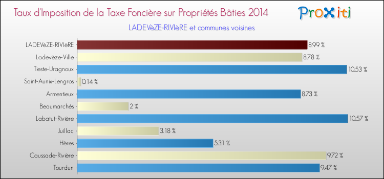 Taux d'imposition de la taxe foncière sur le bati 2014 pour LADEVèZE-RIVIèRE et les communes proches Comparaison des taux d'imposition de la taxe foncière sur le bati 2014 pour LADEVèZE-RIVIèRE et les communes voisines