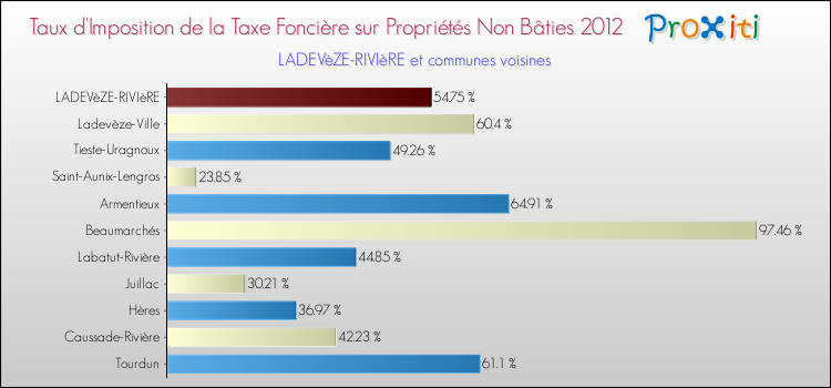 Taux d'imposition de la taxe foncière sur les immeubles et terrains non batis 2012 pour LADEVèZE-RIVIèRE et les communes proches Comparaison des taux d'imposition de la taxe foncière sur les immeubles et terrains non batis 2012 pour LADEVèZE-RIVIèRE et les communes voisines