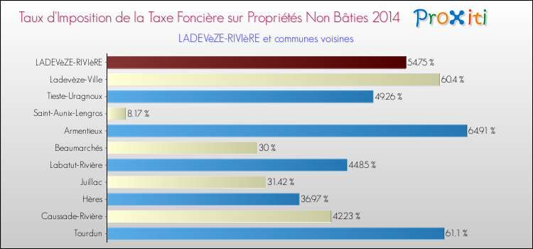 Taux d'imposition de la taxe foncière sur les immeubles et terrains non batis 2014 pour LADEVèZE-RIVIèRE et les communes proches Comparaison des taux d'imposition de la taxe foncière sur les immeubles et terrains non batis 2014 pour LADEVèZE-RIVIèRE et les communes voisines