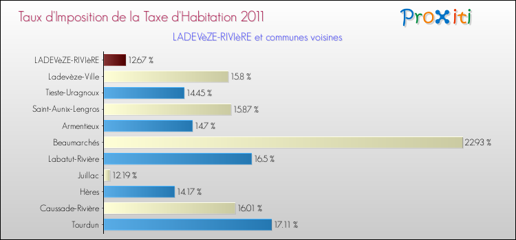 Taux d'imposition de la taxe d'habitation 2011 pour LADEVèZE-RIVIèRE et les communes proches Comparaison des taux d'imposition de la taxe d'habitation 2011 pour LADEVèZE-RIVIèRE et les communes voisines