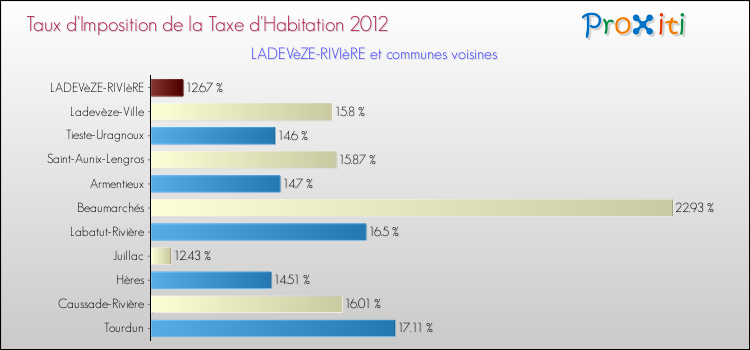 Taux d'imposition de la taxe d'habitation 2012 pour LADEVèZE-RIVIèRE et les communes proches Comparaison des taux d'imposition de la taxe d'habitation 2012 pour LADEVèZE-RIVIèRE et les communes voisines
