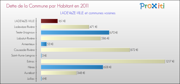 Dette par habitant de la commune en 2011 pour LADEVèZE-VILLE et les communes proches Comparaison de la dette par habitant de la commune en 2011 pour LADEVèZE-VILLE et les communes voisines
