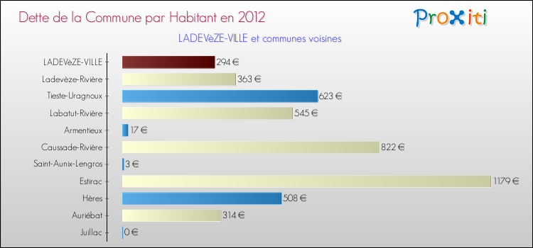 Dette par habitant de la commune en 2012 pour LADEVèZE-VILLE et les communes proches Comparaison de la dette par habitant de la commune en 2012 pour LADEVèZE-VILLE et les communes voisines