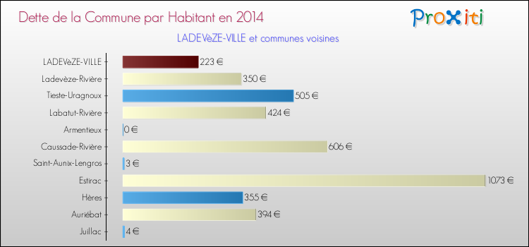 Dette par habitant de la commune en 2014 pour LADEVèZE-VILLE et les communes proches Comparaison de la dette par habitant de la commune en 2014 pour LADEVèZE-VILLE et les communes voisines