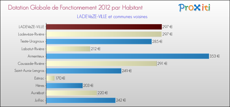 Montant des dotations globales de fonctionnement DGF par Habitant pour LADEVèZE-VILLE et les communes proches Comparaison des des dotations globales de fonctionnement DGF par habitant pour LADEVèZE-VILLE et les communes voisines