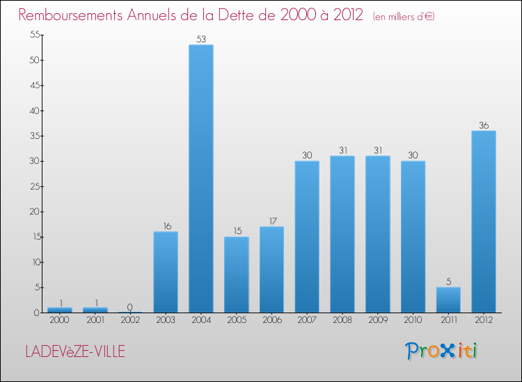 Evolution de l'annuité de la dette pour la commune de LADEVèZE-VILLE de 2000 à 2012 Annuités de la dette pour LADEVèZE-VILLE de 2000 à 2012