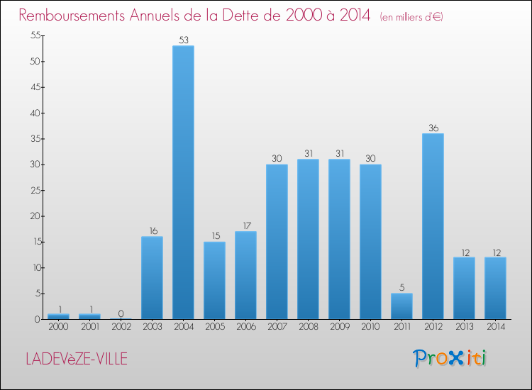 Evolution de l'annuité de la dette pour la commune de LADEVèZE-VILLE de 2000 à 2014 Annuités de la dette pour LADEVèZE-VILLE de 2000 à 2014