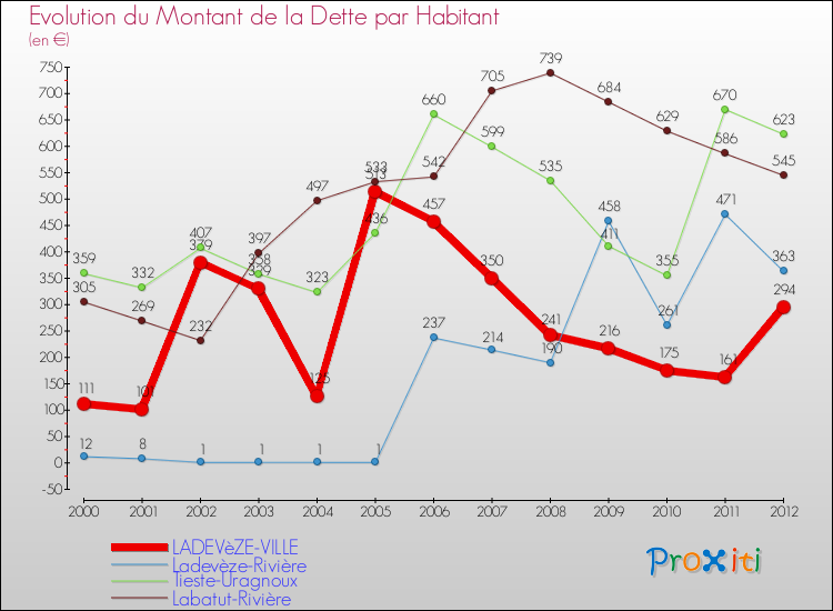Evolution de la dette par habitant pour la commune de LADEVèZE-VILLE et les communes proches de 2000 à 2012 Comparaison de la dette par habitant pour LADEVèZE-VILLE et les communes voisines de 2000 à 2012