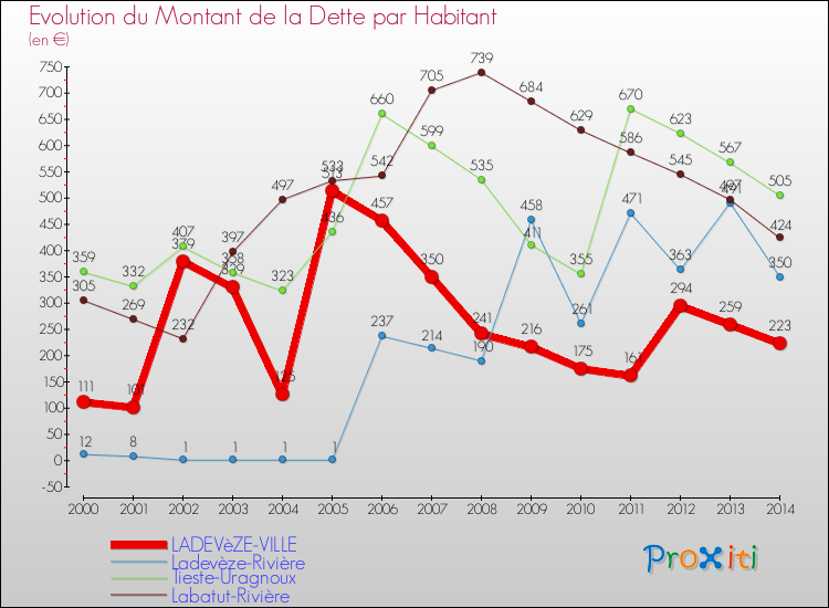 Evolution de la dette par habitant pour la commune de LADEVèZE-VILLE et les communes proches de 2000 à 2014 Comparaison de la dette par habitant pour LADEVèZE-VILLE et les communes voisines de 2000 à 2014