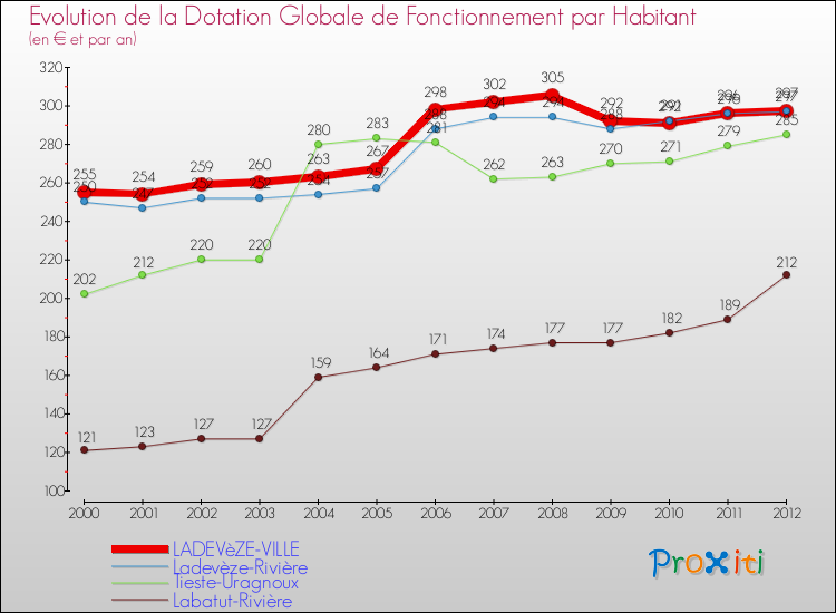 Evolution et montant de la dotation globale de fonctionnement par Habitant pour LADEVèZE-VILLE et les communes proches Comparaison des dotations globales de fonctionnement par habitant pour LADEVèZE-VILLE et les communes voisines