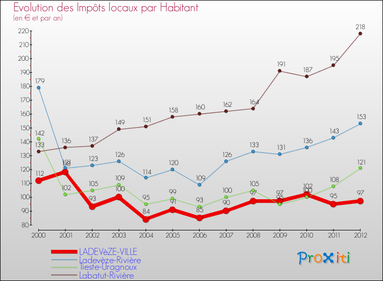 Evolution et montant des impôts locaux par Habitant pour LADEVèZE-VILLE et les communes proches Comparaison des impôts locaux par habitant pour LADEVèZE-VILLE et les communes voisines