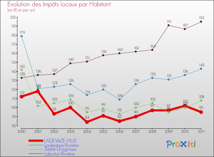 Evolution et montant des impôts locaux par Habitant pour LADEVèZE-VILLE et les communes proches Comparaison des impôts locaux par habitant pour LADEVèZE-VILLE et les communes voisines
