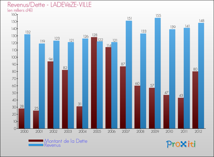 Evolution comparée de la dette et des revenus pour la commune de LADEVèZE-VILLE de 2000 à 2012 Comparaison de la dette et des revenus pour LADEVèZE-VILLE de 2000 à 2012