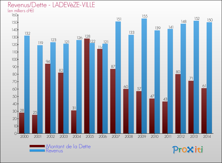 Evolution comparée de la dette et des revenus pour la commune de LADEVèZE-VILLE de 2000 à 2014 Comparaison de la dette et des revenus pour LADEVèZE-VILLE de 2000 à 2014