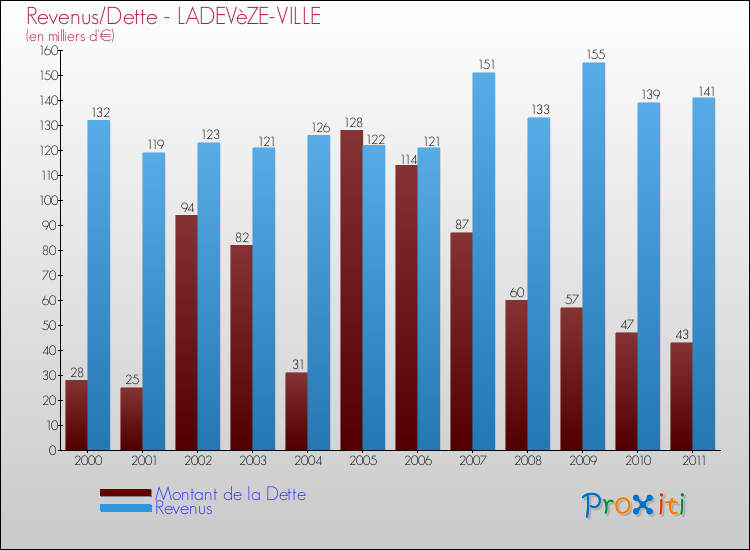 Evolution comparée de la dette et des revenus pour la commune de LADEVèZE-VILLE de 2000 à 2011 Comparaison de la dette et des revenus pour LADEVèZE-VILLE de 2000 à 2011