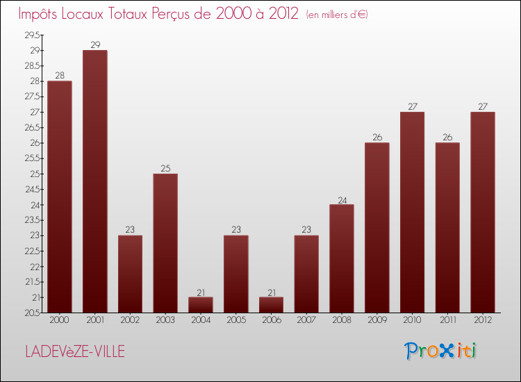 Evolution des Impôts Locaux pour la commune de LADEVèZE-VILLE de 2000 à 2012 Evolution des Impôts Locaux pour LADEVèZE-VILLE de 2000 à 2012