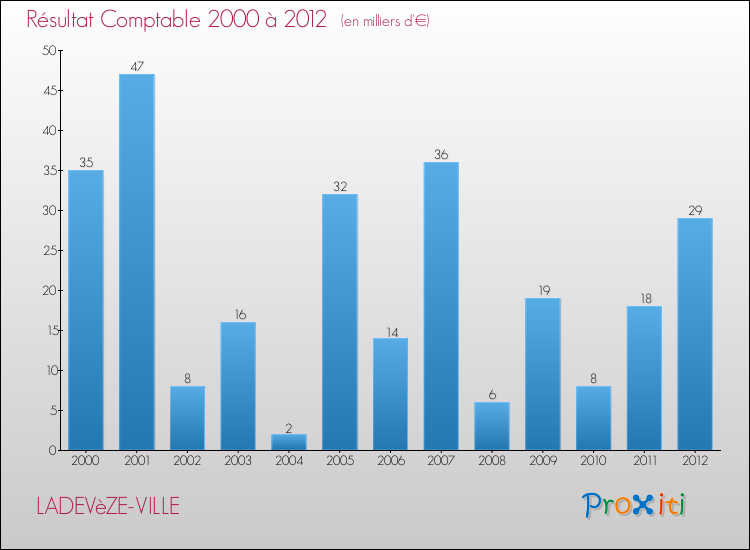 Evolution du résultat comptable pour la commune de LADEVèZE-VILLE de 2000 à 2012 Evolution du résultat comptable pour LADEVèZE-VILLE de 2000 à 2012