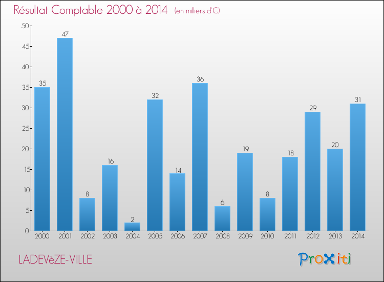 Evolution du résultat comptable pour la commune de LADEVèZE-VILLE de 2000 à 2014 Evolution du résultat comptable pour LADEVèZE-VILLE de 2000 à 2014